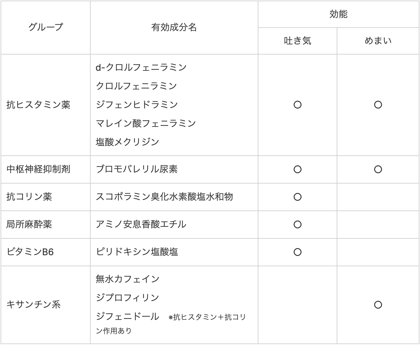 タイプ別の酔い止め